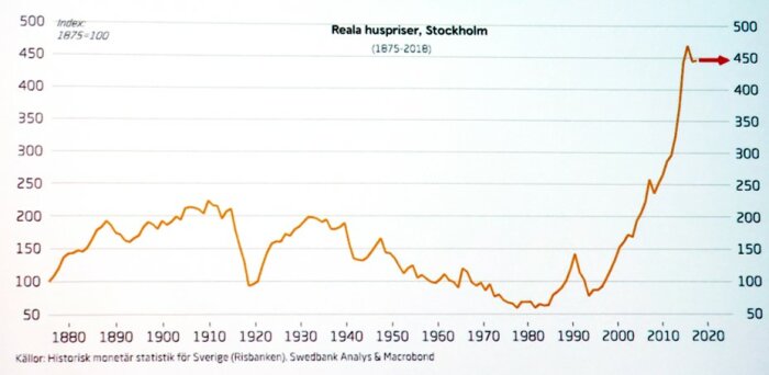 Ett linjediagram visar ökning av reella huspriser i Stockholm från cirka 1880 till 2018.