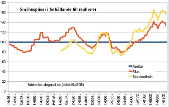 Graf över småhuspriser i förhållande till reallöner i Sverige, inklusive Stockholm, över tid.