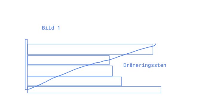 Blått, enkelt linjediagram med texten "Dräneringssten", horisontella streck, en diagonal linje.