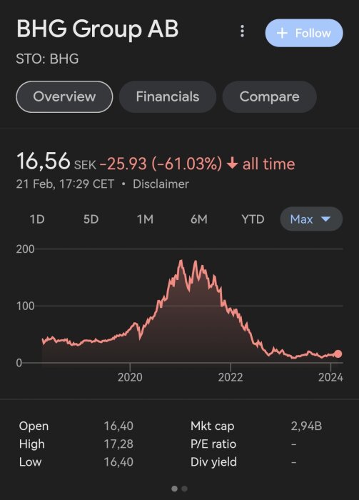 Aktiediagram för BHG Group AB visar kraftig kursnedgång över tid, information om aktiens handelsintervall och marknadsvärde.