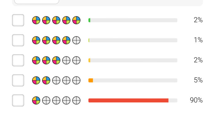 En stilren graf som visar fem olika staplar med procentandelar och färgkodade cirkeldiagram, sannolikt en undersökning eller statistik.