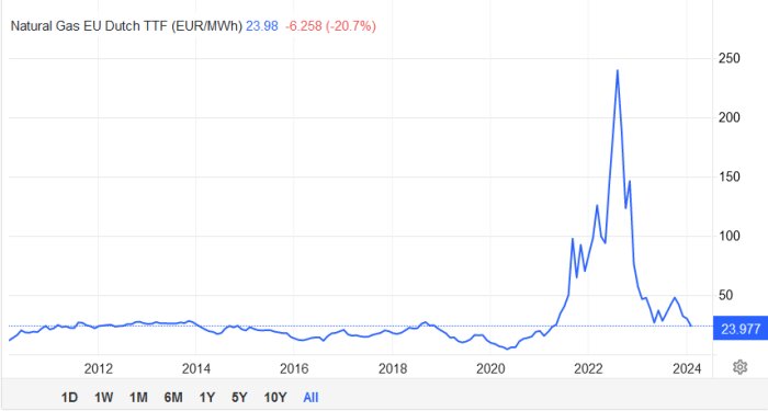 Prisgraf för naturgas (EU Dutch TTF), kraftig topp 2022, sjunkande pris 2023.