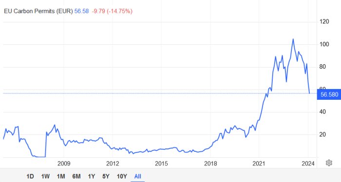 Det är ett linjediagram över EU:s koldioxidrätters pris från 2008 till 2023 med en nedgång i slutet.
