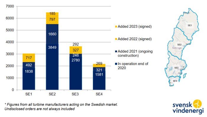 Stapeldiagram och karta som visar vindkraftsutbyggnad och planer i Sverige, uppdelad efter elområden SE1-SE4.