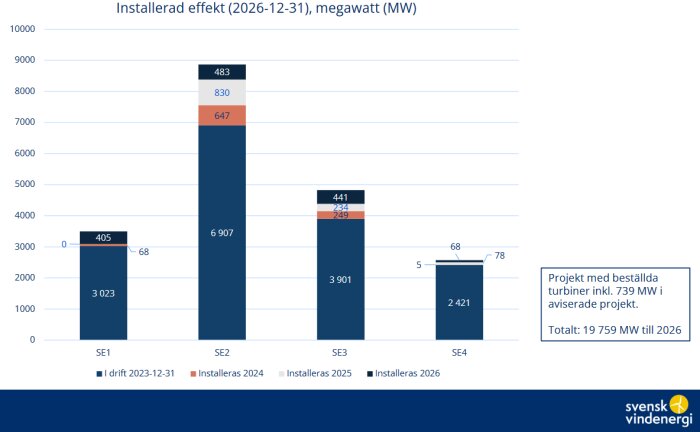 Diagram över planerad vindkraftseffekt i Sverige fördelad på elområden SE1 till SE4 till 2026.