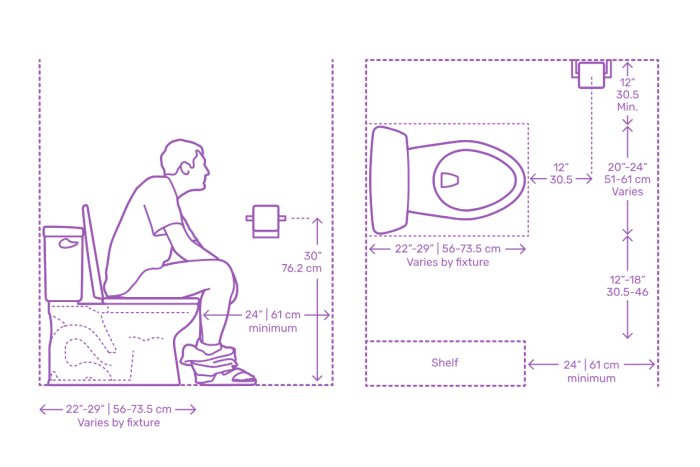 Illustration av badrum, person på toalett, måttangivelser för utrymme och fixturer.