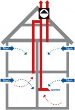 Schematisk illustration av ventilationssystem i hus med pilmarkeringar för luftflödesriktningar och värmeåtervinning.