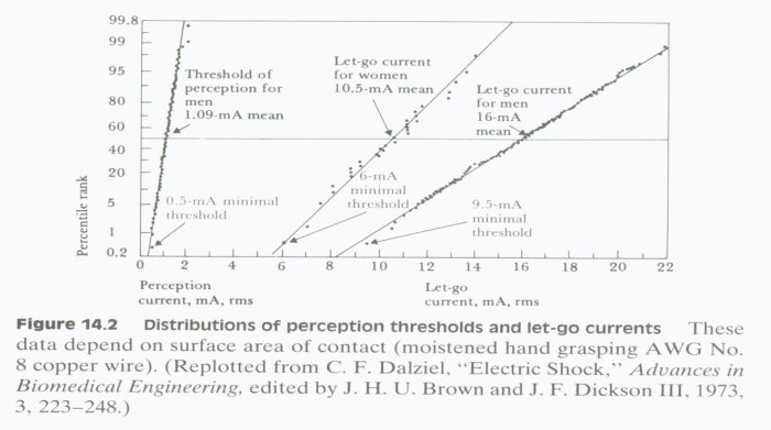 Graf över uppfattningströsklar och släpp-strömmar baserat på kön, distributionskurvor, elektrisk säkerhetsforskning från 1973.