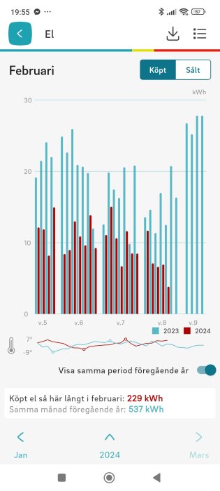 Staplade stolpar visar elkönsumtion över veckor, jämförelse mellan 2023 och 2024, temperaturpåverkan synlig.