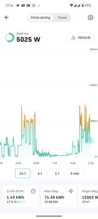 Energianvändningsdiagram; nuvarande förbrukning i watt; förbrukade kilowattimmar; kostnad i SEK; energiförbruknings toppar.