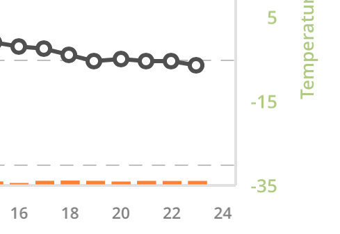 Linjediagram som visar temperaturtrend över tid, minskande mot kallare temperaturer, med markeringar och axlar.