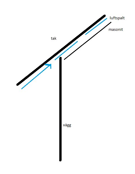 Schematisk skärningsbild: takstruktur med luftspalt och masonit nära en vägg.