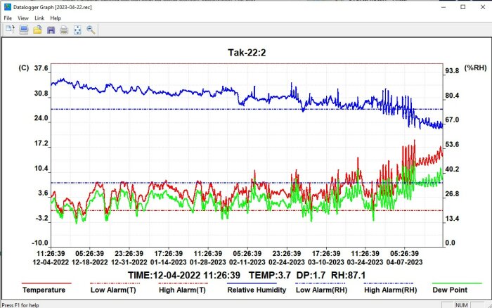Datagraf med temperatur, fuktighet, daggpunkt; tidsseriedata; alarmgrenser markerade; tidig vår 2023.