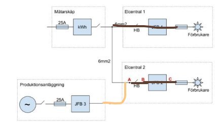 Schematisk bild av elektrisk fördelning med mätning och konsumenter anslutna till två elcentraler.