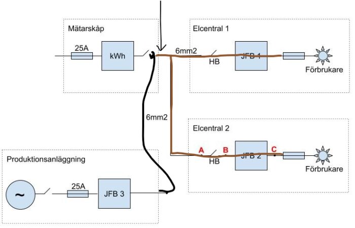 El-schema överkoppling mellan produktionsanläggning, mätarskåp och två elcentraler med förbrukare, inklusive ledningsdimensioner och säkringar.