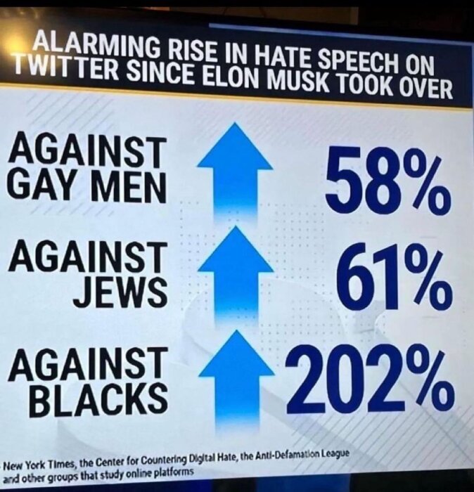 Graf visar ökning av hatprat på Twitter riktat mot homosexuella män, judar, svarta.