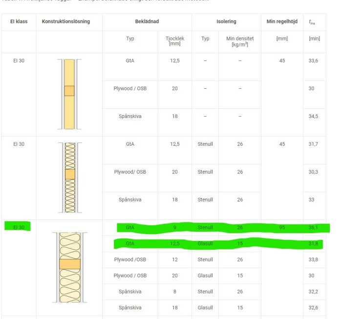 Tabell med konstruktionslösningar, brandmotstånd, materialtyper, tjocklekar och minsta regelhöjder. Highlightade rader.