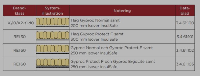 Brandskyddsklasser, väggkonstruktioner, isoleringstyper, och databladreferenser i tabellform på svenska.