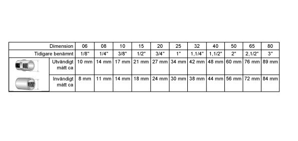 Tabell över dimensioner i tum och millimeter med bilder på rörkopplingar, tidigare och nuvarande benämningar.