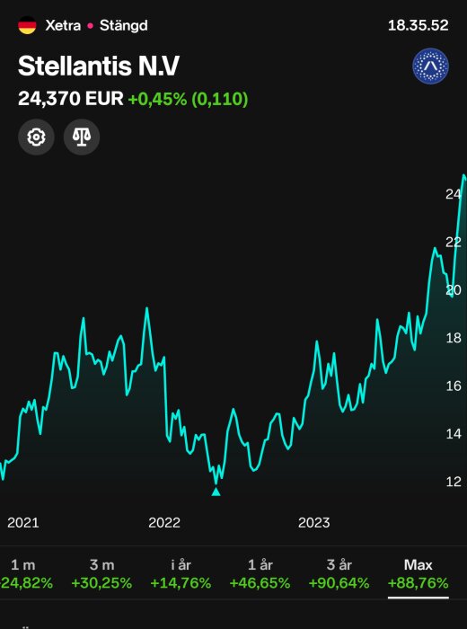 Aktiediagram för Stellantis N.V., uppvisar stigande trend, noterad i euro, Xetra stängd.