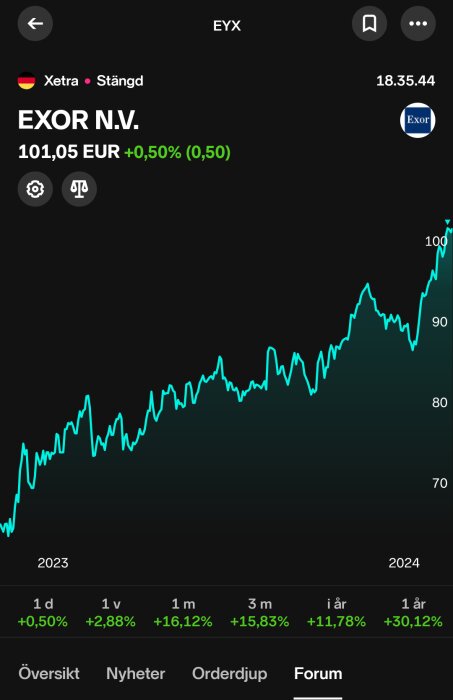 Aktiemarknadsapp, EXOR N.V. aktiekursdiagram, uppåtgående trend, nuvarande pris 101,05 EUR, stängd marknad.