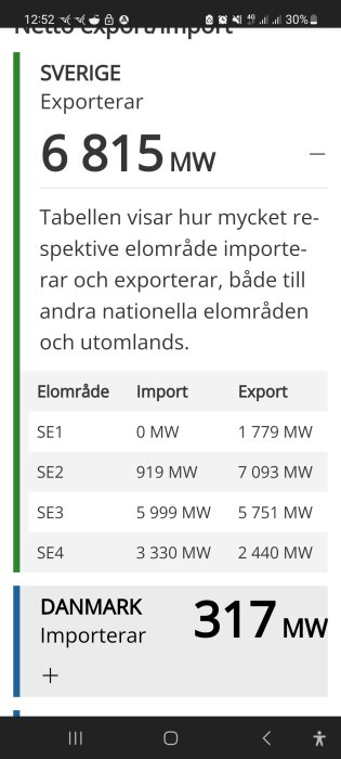 Skärmbild visar Sveriges elimport och -export fördelat på olika elområden; total export på 6 815 MW.