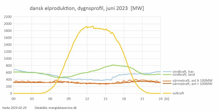 Graf visar dansk elproduktion per källa över dygn i juni 2023.