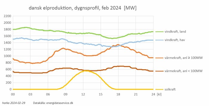 Graf över dansk elproduktion från vindkraft (land/hav), värmekraft och solkraft under ett dygn i februari 2024.