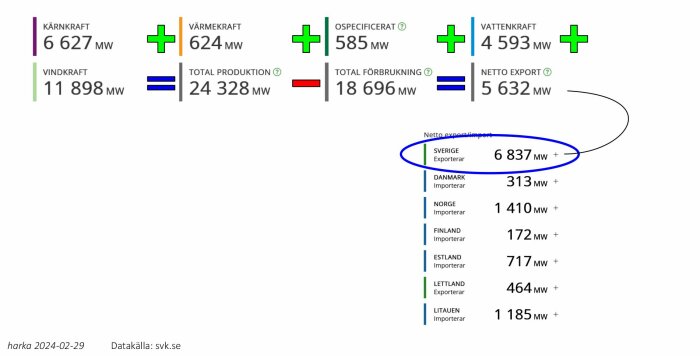 Diagram: Sveriges elproduktion och konsumtion, export och import av el till grannländer. (Datan källa: svk.se)