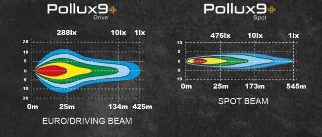 Två strålkastardiagram för Pollux 9+: Euro/Driving Beam och Spot Beam, visar ljusintensitet och räckvidd.