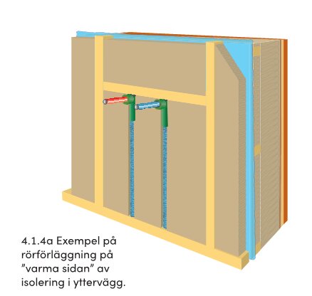 Illustration av rörförläggning inuti isolerad yttervägg, rör är placerade på värmens sida för frostsäkerhet.