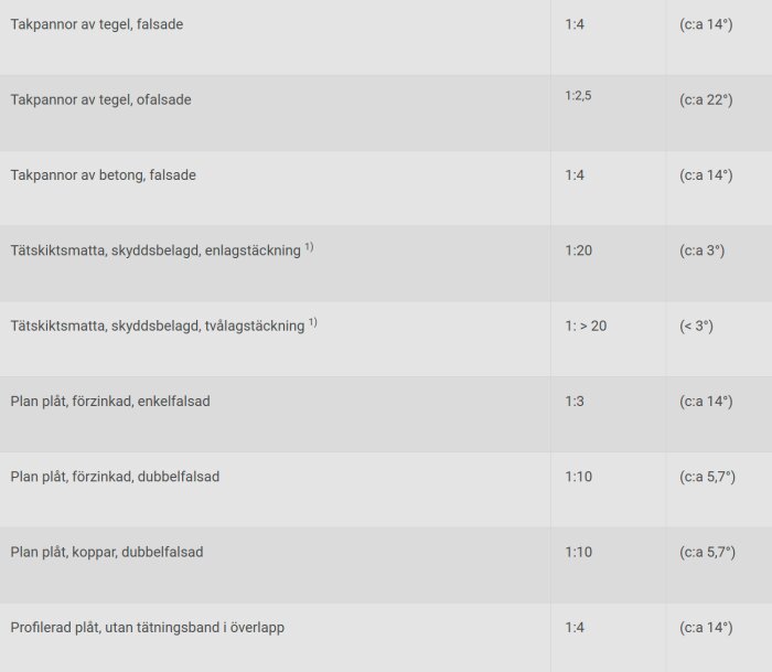 Tabell som visar olika takmaterial och lutningsvinklar på svenska.