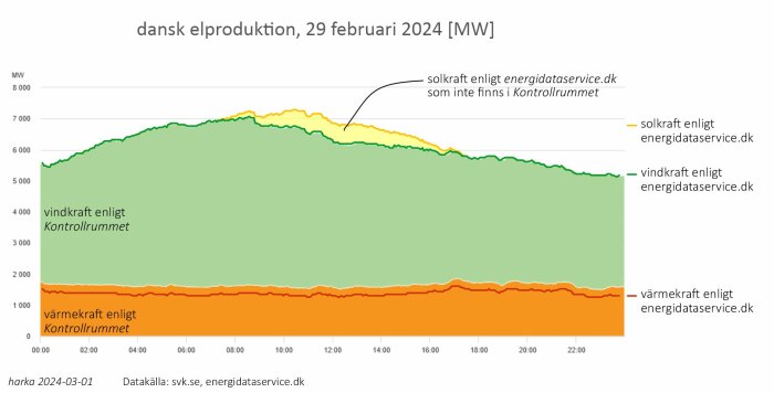 Stapeldiagram visar dansk elproduktion 29 februari 2024, uppdelat på vind-, sol-, och värmekraft. Data från energidatastjänster.