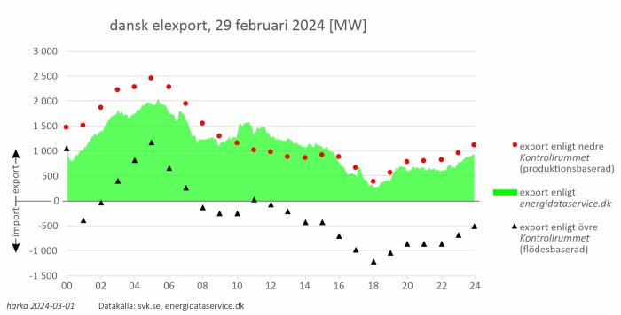 Graf som jämför dansk el-export enligt Kontrollrummet och energidataservice.dk, med tidsaxel och MW-mätningar.