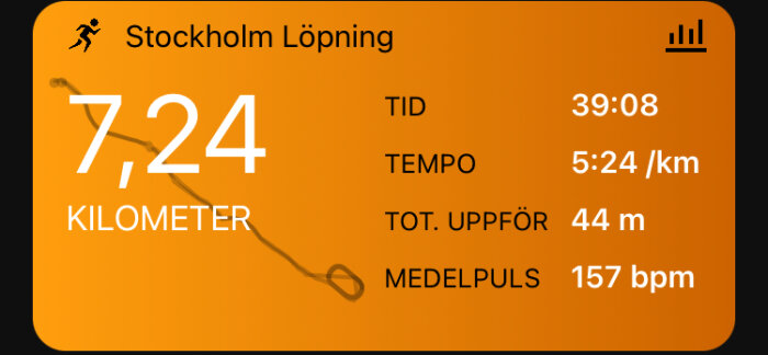 Summeringsdisplay efter löpning som visar 7,24 kilometer, tid 39:08, tempo 5:24/km, totalt uppför 44 m och medelpuls 157 bpm.