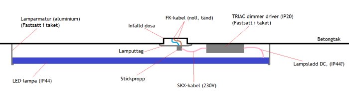 Schematisk illustration av LED-belysningsinstallation i tak med dimmer, kablar, och eluttag.