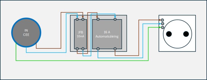 Schematisk illustration av elinstallation med CEE-inmatning, jordfelsbrytare och automatsäkringar som leder till ett uttag.