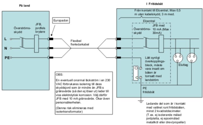 Schema över elektrisk installation med säkerhetsanordningar för land och fritidsbåt.