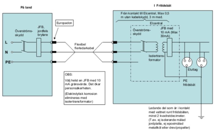 Elkopplingsschema som visar elektrisk anslutning från land till fritidsbåt med olika säkerhetskomponenter.