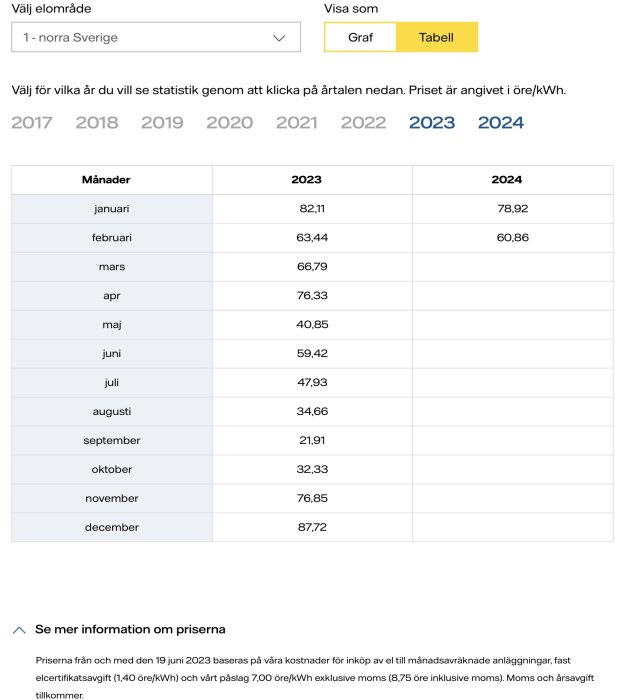 Tabell över månatliga elpriser i öre/kWh för norra Sverige under 2023 och 2024.