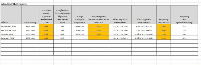 Excel-tabell som visar energiförbrukning och besparingar med bergvärmepump och batterilager.