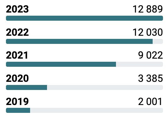 Stapeldiagram visar ökande numeriska värden från 2019 till 2023.