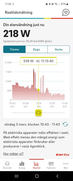 Graf över elanvändning i realtid med en topp på 539W och nuvarande förbrukning på 218W.