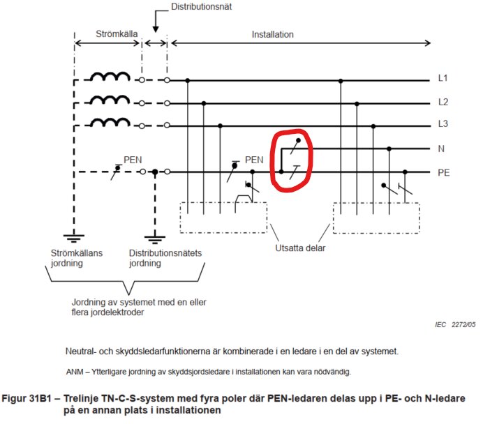 Schematisk bild av TN-C-S system med övergång från TN-C till TN-S markerad med röd cirkel.