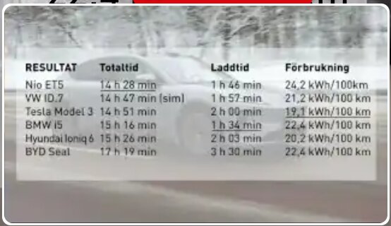 Elbilar jämförelse, totaltid, laddtid och förbrukning, vinterlandskap bakom tabellen.