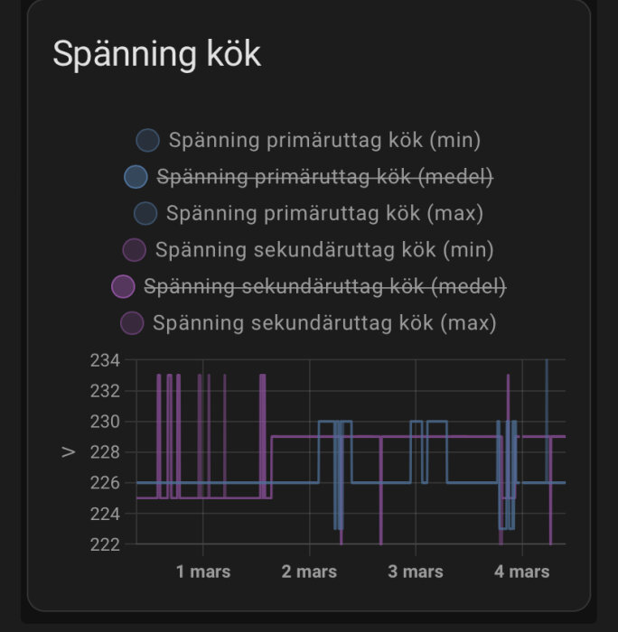 Graf som visar spänningsfluktuationer i kökets uttag över fyra dagar, markerade för primär- och sekundäruttag.