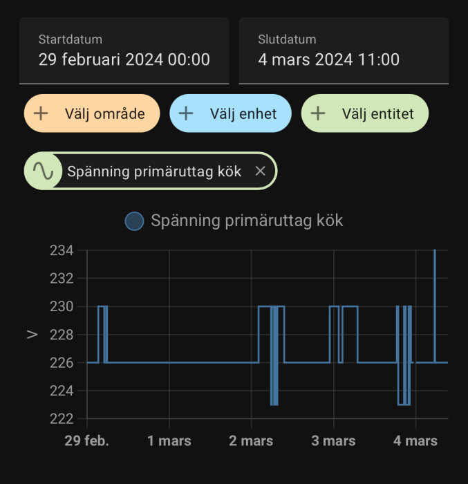 Graf som visar spänningsvariationer för primäruttag i kök över flera dagar.