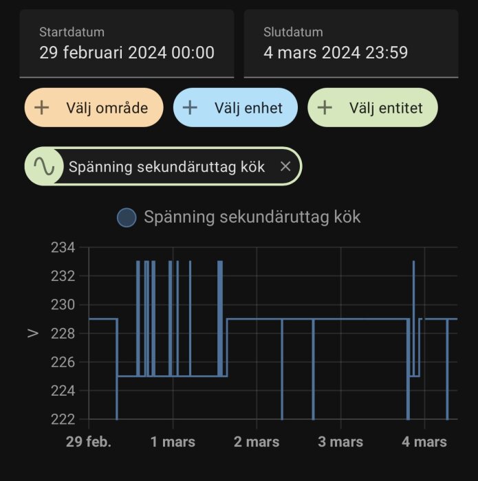 Graf som visar spänningsfluktuationer för sekundäruttag i kök över flera dagar.