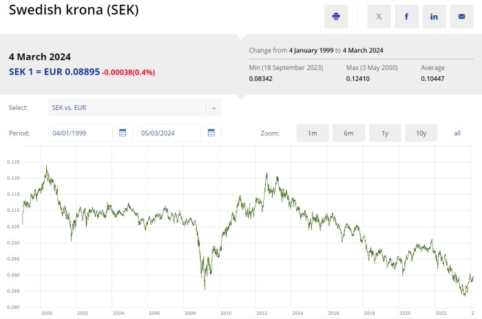 Graf som visar växelkursförändring mellan svenska kronan och euro från 1999 till 2024.