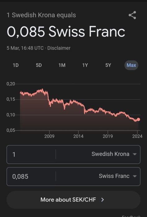 Valutadiagram som visar den nedåtgående trenden för svenska kronans värde mot schweizerfrancen från 2009 till 2024.